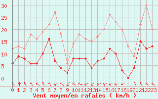 Courbe de la force du vent pour Saint-Girons (09)