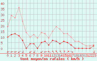 Courbe de la force du vent pour Aix-en-Provence (13)