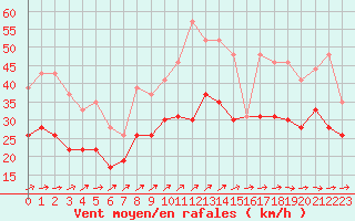 Courbe de la force du vent pour Ouessant (29)