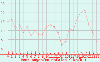 Courbe de la force du vent pour Rochegude (26)