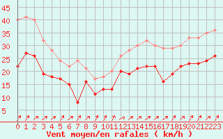 Courbe de la force du vent pour Chlons-en-Champagne (51)