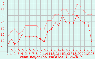 Courbe de la force du vent pour Nice (06)