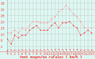 Courbe de la force du vent pour Reims-Prunay (51)