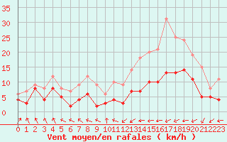 Courbe de la force du vent pour Auxerre-Perrigny (89)