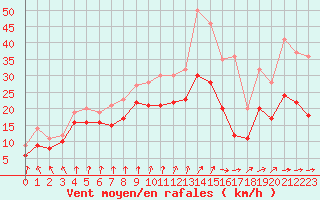 Courbe de la force du vent pour Le Talut - Belle-Ile (56)