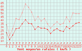 Courbe de la force du vent pour Landivisiau (29)
