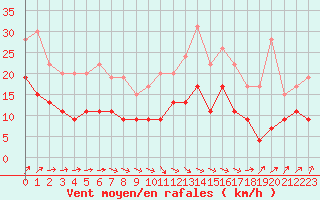 Courbe de la force du vent pour Angers-Beaucouz (49)