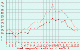 Courbe de la force du vent pour Orlans (45)