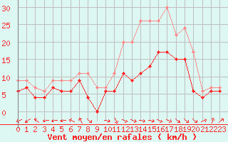 Courbe de la force du vent pour Abbeville (80)