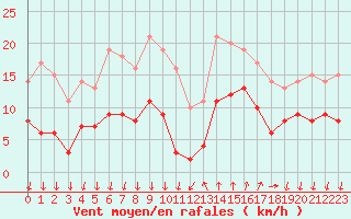 Courbe de la force du vent pour Cannes (06)