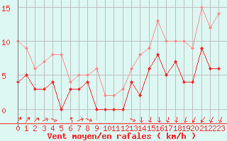 Courbe de la force du vent pour Angers-Beaucouz (49)