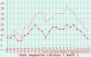 Courbe de la force du vent pour Niort (79)