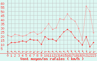 Courbe de la force du vent pour Niort (79)