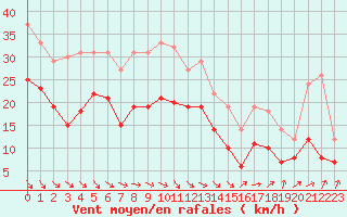 Courbe de la force du vent pour Dieppe (76)
