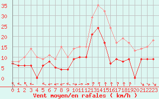 Courbe de la force du vent pour Marignane (13)