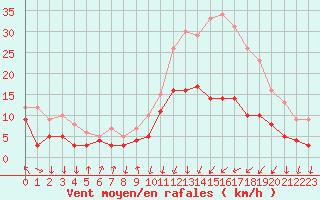 Courbe de la force du vent pour Tarbes (65)