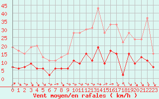 Courbe de la force du vent pour Le Mans (72)