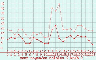 Courbe de la force du vent pour Dax (40)