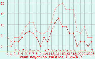 Courbe de la force du vent pour Paray-le-Monial - St-Yan (71)