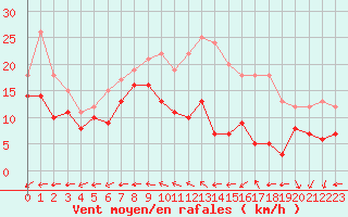 Courbe de la force du vent pour Avord (18)
