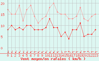 Courbe de la force du vent pour Cazaux (33)