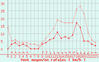 Courbe de la force du vent pour Epinal (88)