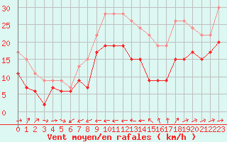 Courbe de la force du vent pour Ile du Levant (83)