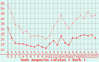 Courbe de la force du vent pour Boulogne (62)