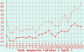 Courbe de la force du vent pour Cherbourg (50)