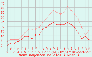 Courbe de la force du vent pour Ambrieu (01)