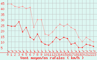 Courbe de la force du vent pour Saint-Brieuc (22)