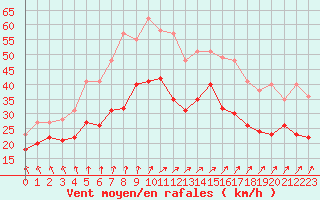 Courbe de la force du vent pour Cap Gris-Nez (62)