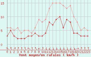 Courbe de la force du vent pour Chambry / Aix-Les-Bains (73)