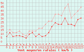 Courbe de la force du vent pour Ile du Levant (83)