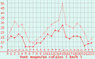 Courbe de la force du vent pour Chteaudun (28)