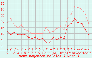 Courbe de la force du vent pour Cognac (16)