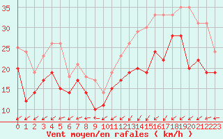 Courbe de la force du vent pour Ile de Batz (29)