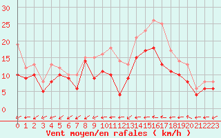 Courbe de la force du vent pour Pontoise - Cormeilles (95)
