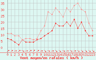 Courbe de la force du vent pour Chteaudun (28)