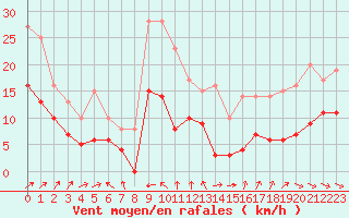 Courbe de la force du vent pour Niort (79)
