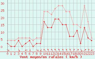Courbe de la force du vent pour Luxeuil (70)