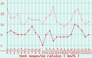 Courbe de la force du vent pour Guret Saint-Laurent (23)