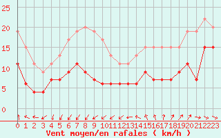 Courbe de la force du vent pour Ste (34)