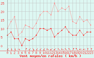 Courbe de la force du vent pour Aubenas - Lanas (07)