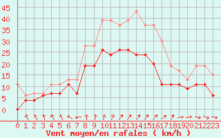 Courbe de la force du vent pour Troyes (10)