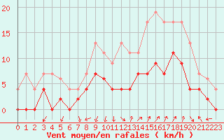 Courbe de la force du vent pour Grenoble/agglo Le Versoud (38)