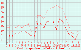 Courbe de la force du vent pour Calvi (2B)