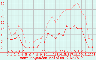 Courbe de la force du vent pour Luxeuil (70)
