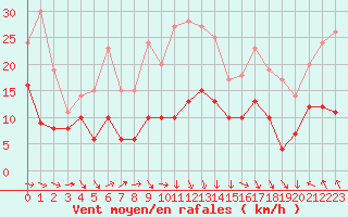 Courbe de la force du vent pour Charleville-Mzires (08)
