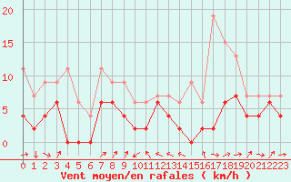 Courbe de la force du vent pour Le Puy - Loudes (43)